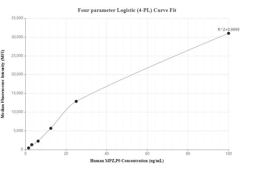 Cytometric bead array standard curve of MP00834-3